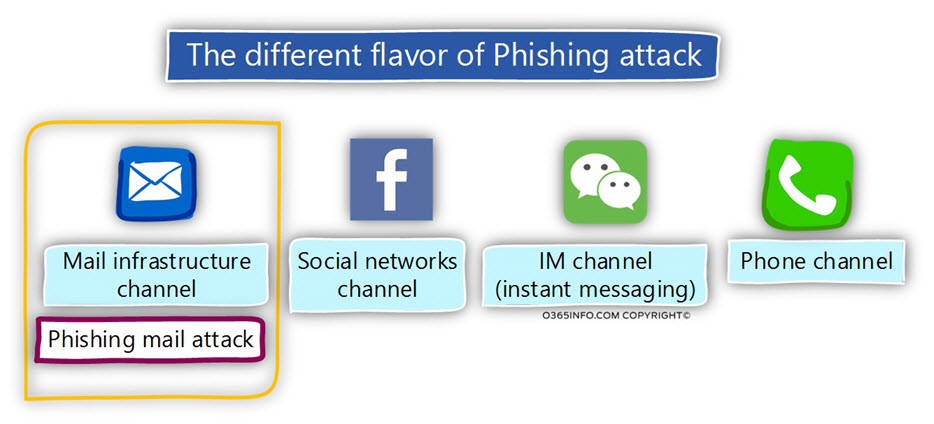 The different flavor of Phishing attack-03